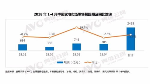 2018年前四月家電零售總額達(dá)2495億，三成銷售額來自網(wǎng)購(gòu)